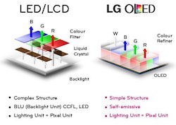 LCD versus AMOLED
